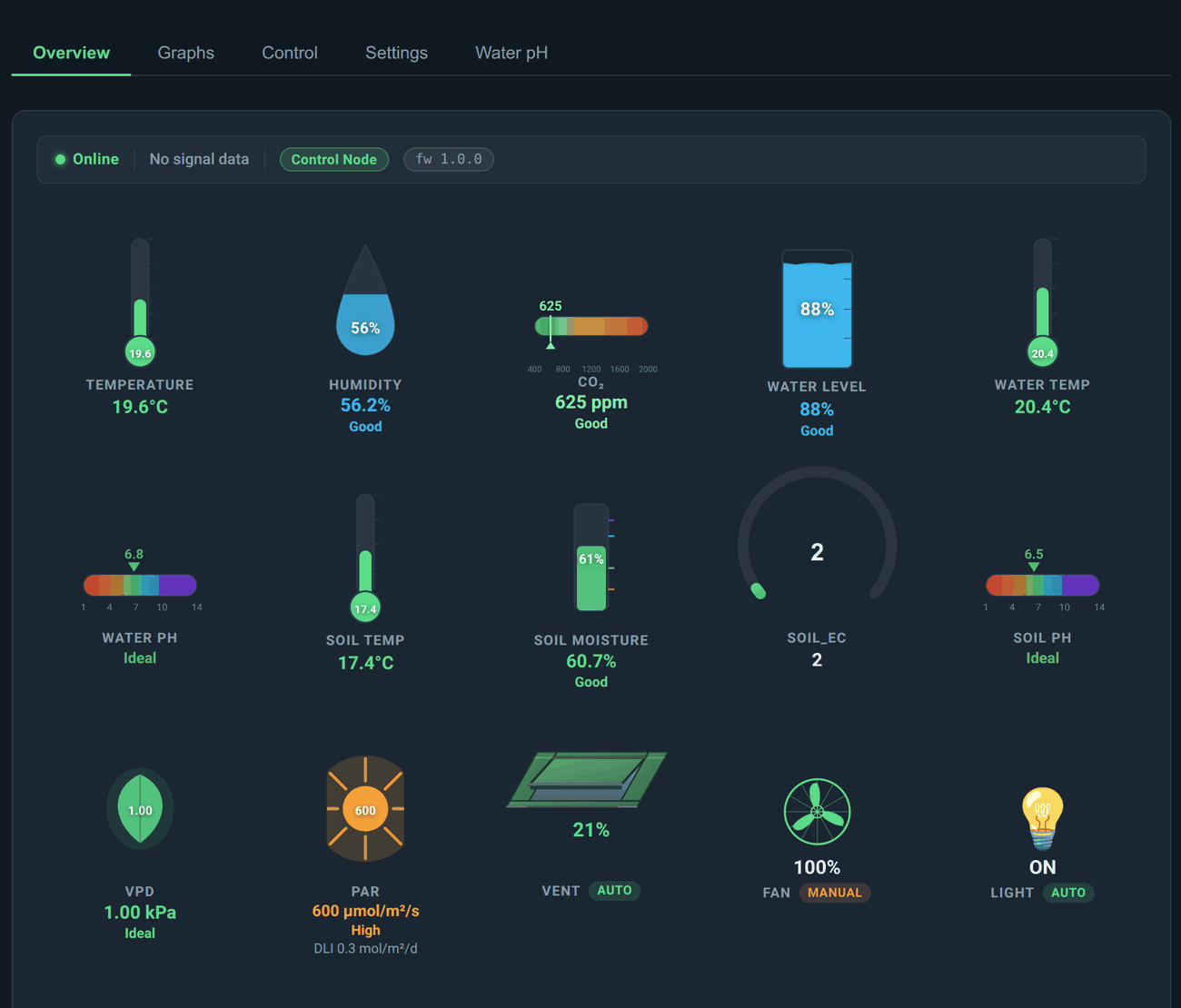 Lichen zone overview dashboard showing live temperature, humidity, CO2, water level, soil, VPD, PAR, vent, fan and light readings