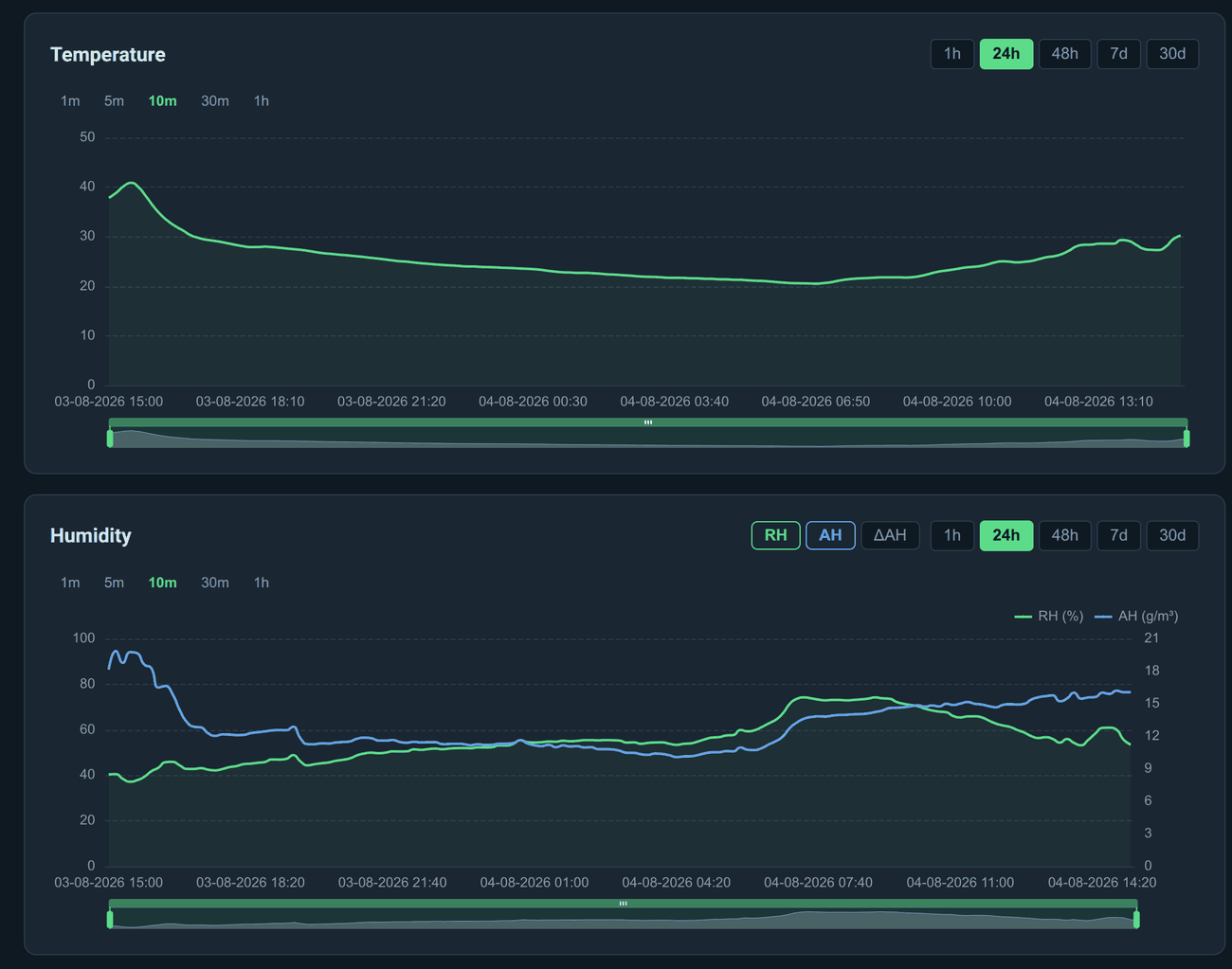 Lichen temperature and humidity history graphs over a 24-hour zoomable window